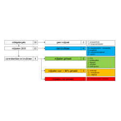 Collegetargets: tussentijdse beoordeling mijlpalen